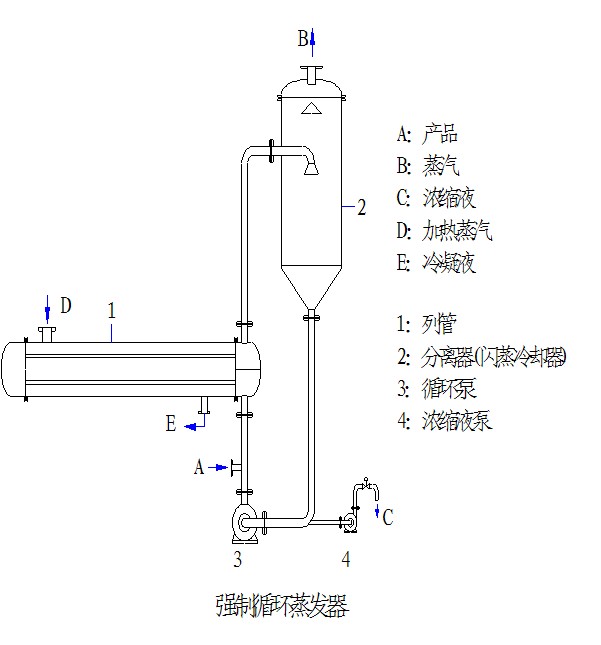 強制循環(huán)蒸發(fā)器示意圖